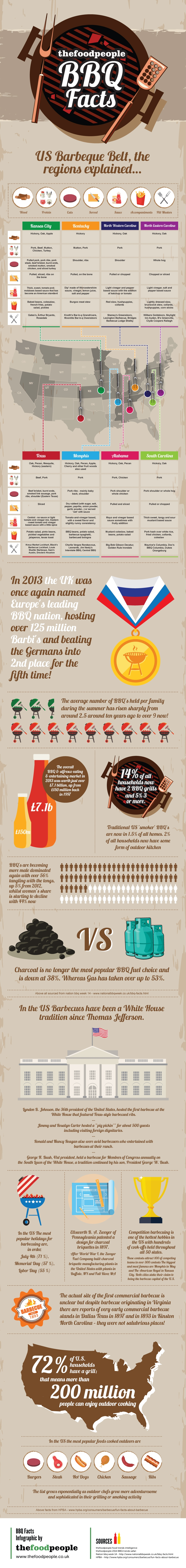 Infographic of BBQ Facts