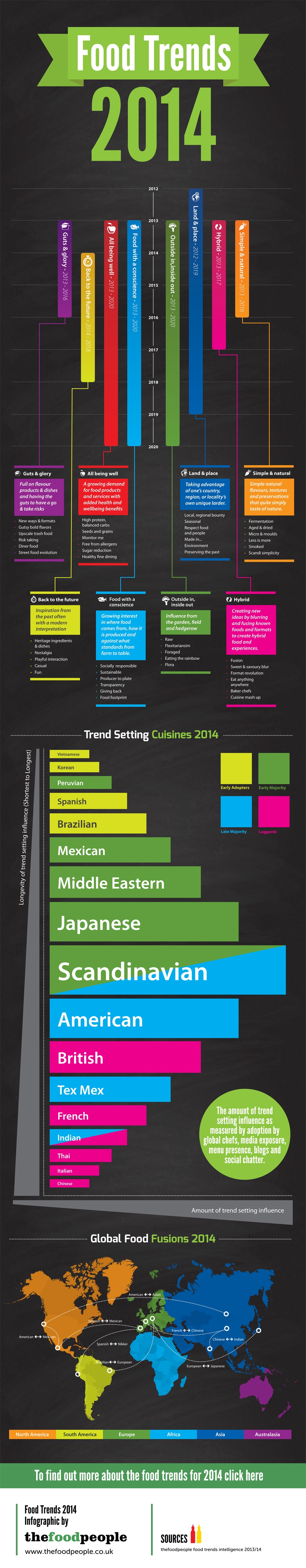Infographic of Food Trends in 2014