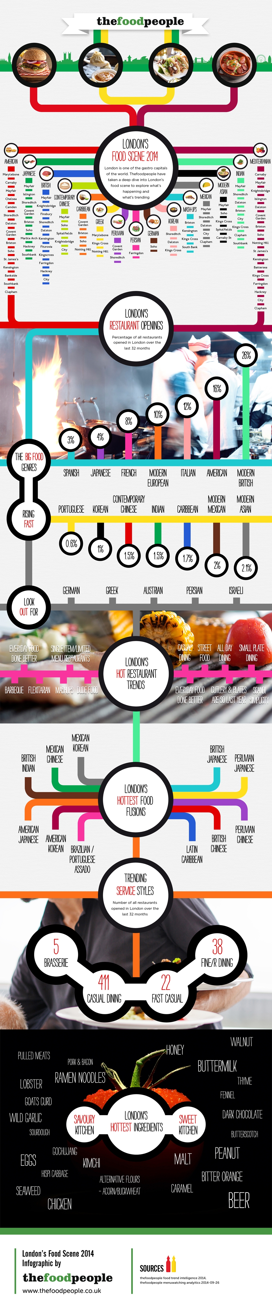 Infographic of London's Food Scene 2014