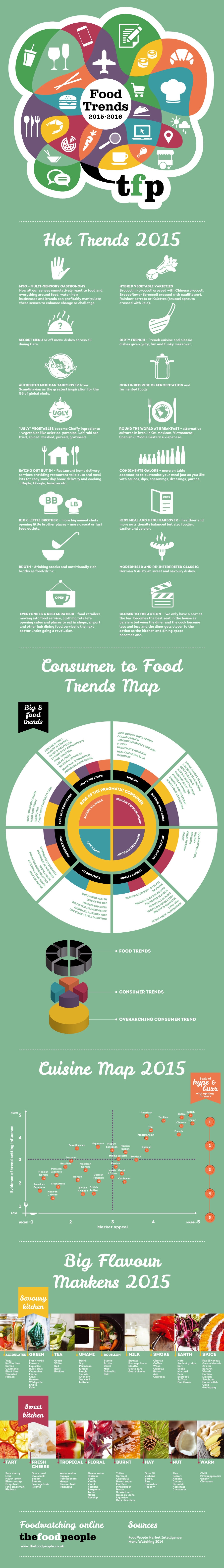 Infographic of 2015 Food Trends 