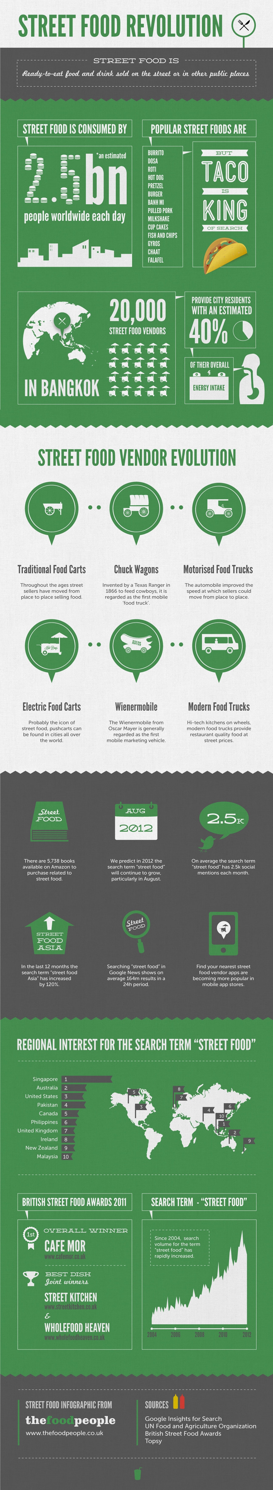 Infographic of Street Food Trends
